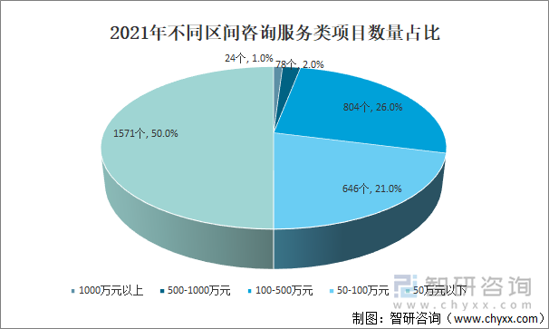 2021年不同区间咨询服务类项目数量占比