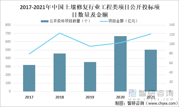 2017-2021年中国土壤修复行业工程类项目公开投标项目数量及金额