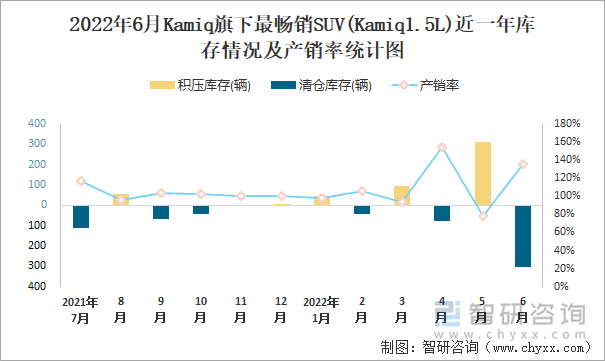 22022年6月KAMIQ(SUV)旗下最畅销SUV(Kamiq1.5L)近一年库存情况及产销率统计图