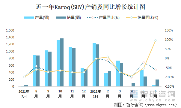 近一年KAROQ(SUV)产销及同比增长统计图