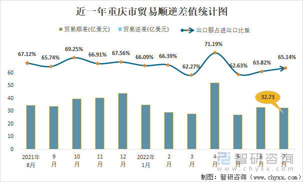 近一年重庆市贸易顺逆差值统计图