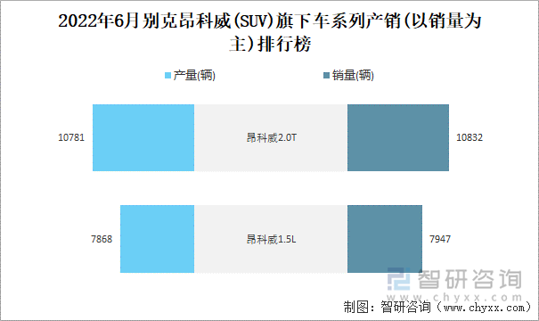 2022年6月别克昂科威(SUV)旗下车系列产销(以销量为主)排行榜