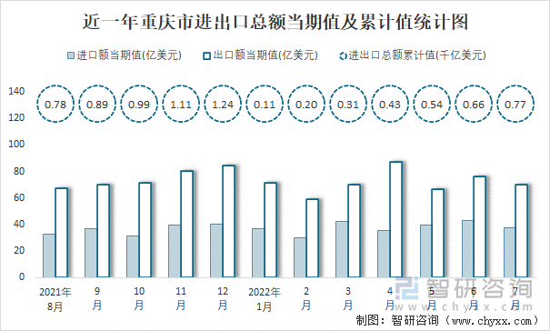 近一年重庆市进出口总额当期值及累计值统计图