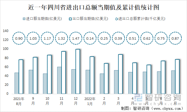 近一年四川省进出口总额当期值及累计值统计图