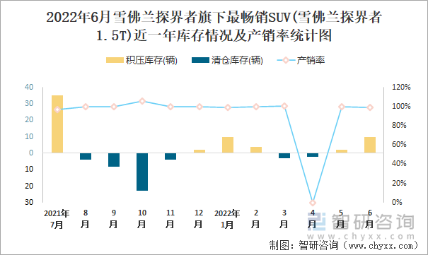 2022年6月雪佛兰探界者(SUV)旗下最畅销SUV(雪佛兰探界者1.5T)近一年库存情况及产销率统计图