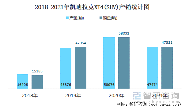 2018-2021年凯迪拉克XT4(SUV)产销统计图