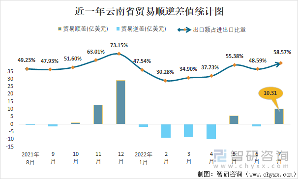 近一年云南省贸易顺逆差值统计图