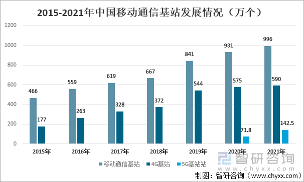 2015-2021年中国移动通信基站发展情况