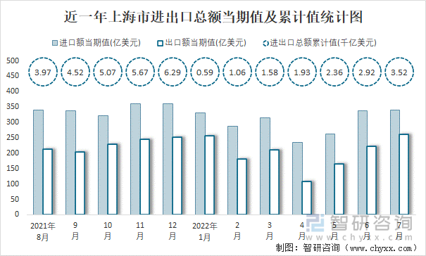 近一年上海市进出口总额当期值及累计值统计图