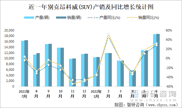 近一年别克昂科威(SUV)产销及同比增长统计图