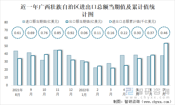 近一年广西壮族自治区进出口总额当期值及累计值统计图