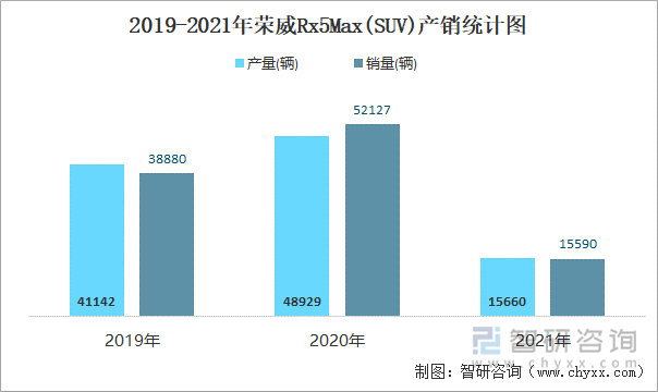 2019-2021年荣威RX5MAX(SUV)产销统计图