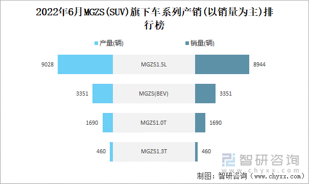 2022年6月MGZS(SUV)旗下车系列产销(以销量为主)排行榜