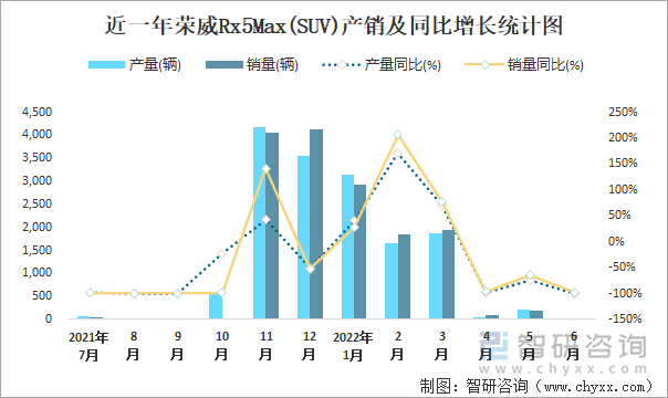 近一年荣威RX5MAX(SUV)产销及同比增长统计图