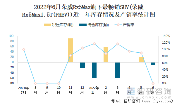 2022年6月荣威RX5MAX(SUV)旗下最畅销SUV(荣威Rx5Max1.5T(PHEV))近一年库存情况及产销率统计图