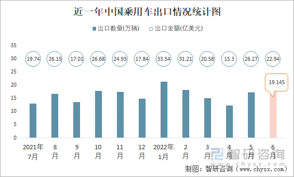 近一年中国乘用车出口情况统计图