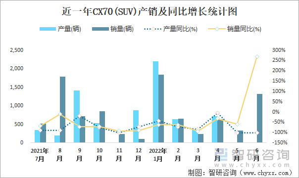 近一年CX70(SUV)产销及同比增长统计图