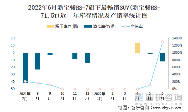 2022年6月新宝骏RS-7(SUV)旗下最畅销SUV(新宝骏RS-71.5T)近一年库存情况及产销率统计图