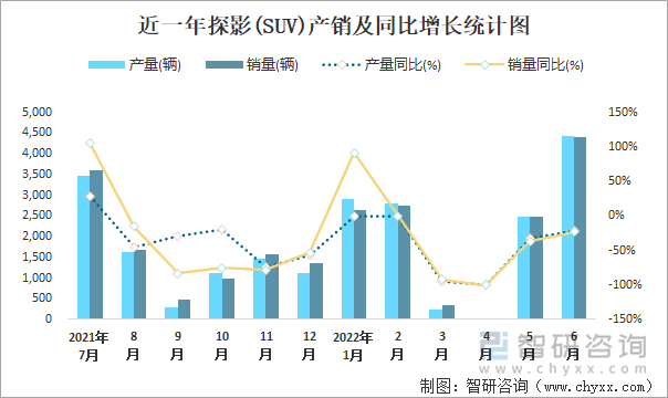 近一年探影(SUV)产销及同比增长统计图