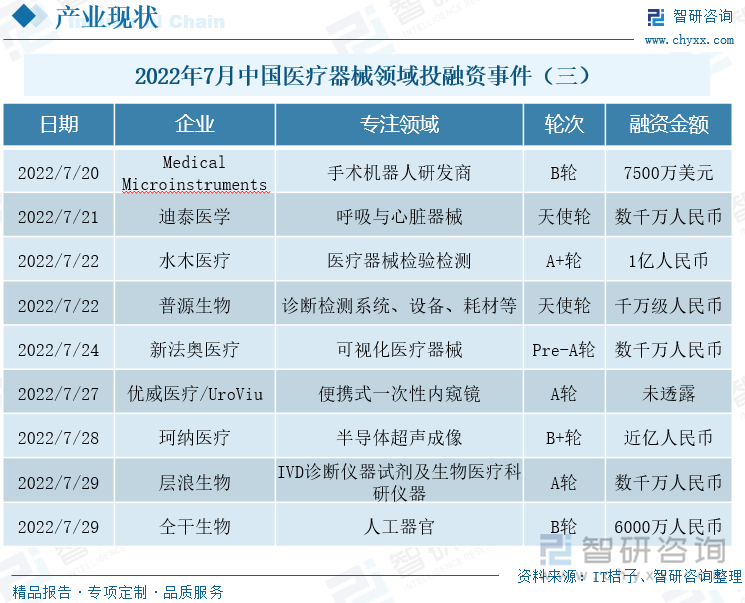 2022年7月中国医疗器械领域投融资事件（三）