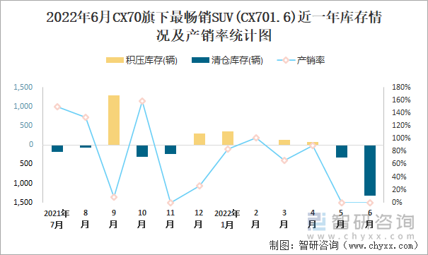 2022年6月CX70(SUV)旗下最畅销SUV(CX701.6)近一年库存情况及产销率统计图