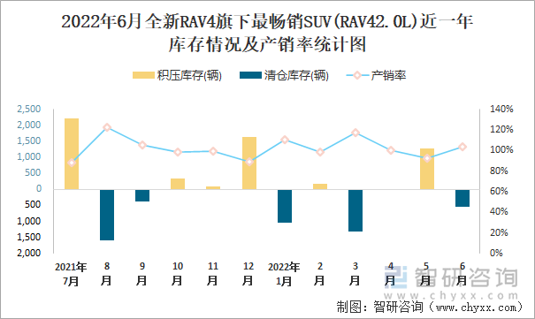 2022年6月全新RAV4(SUV)旗下最畅销SUV(RAV42.0L)近一年库存情况及产销率统计图