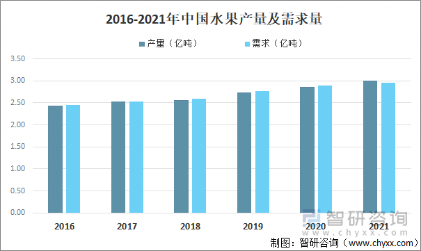 2016-2021年中国水果产量及需求量