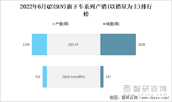 2022年6月Q2(SUV)旗下车系列产销(以销量为主)排行榜