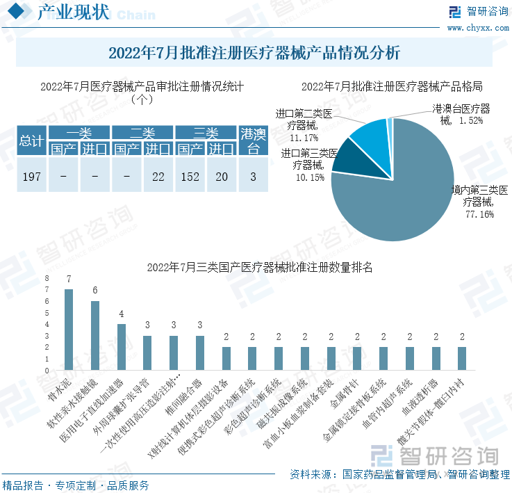 2022年7月批准注册医疗器械产品情况分析