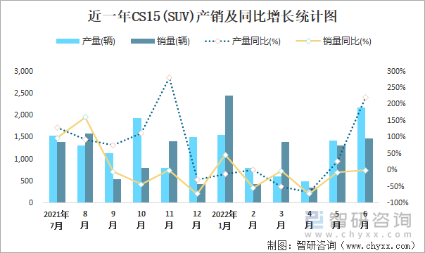 近一年CS15(SUV)产销及同比增长统计图