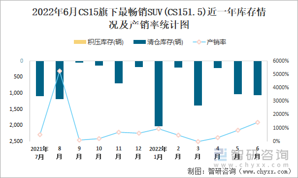 2022年6月CS15(SUV)旗下最畅销SUV(CS151.5)近一年库存情况及产销率统计图