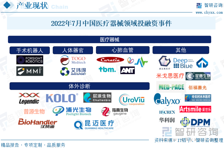 2022年7月医疗器械行业投融资图谱