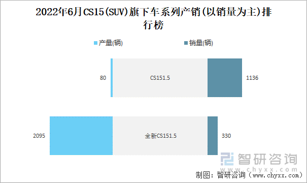 2022年6月CS15(SUV)旗下车系列产销(以销量为主)排行榜