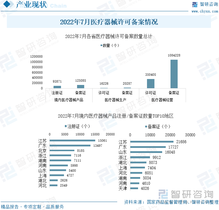 2022年7月医疗器械许可备案情况