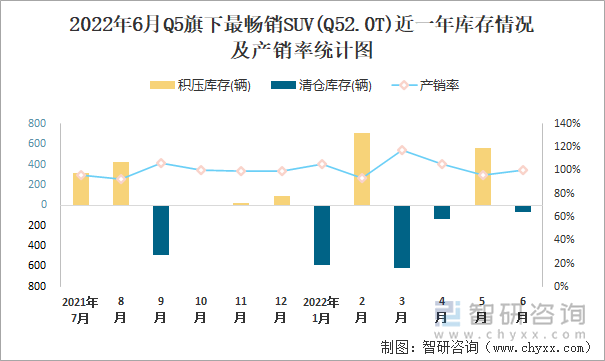 2022年6月Q5(SUV)旗下最畅销SUV(Q52.0T)近一年库存情况及产销率统计图