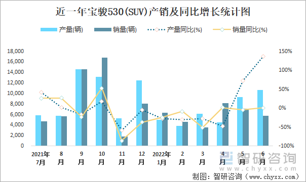 近一年宝骏530(SUV)产销及同比增长统计图