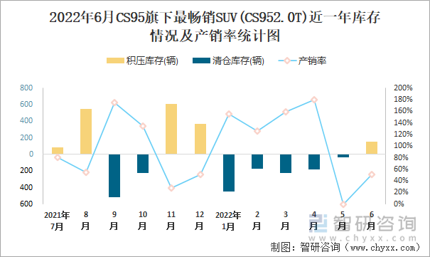 2022年6月CS95(SUV)旗下最畅销SUV(CS952.0T)近一年库存情况及产销率统计图