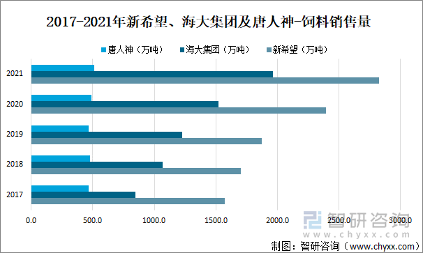 2017-2021年新希望、海大集团及唐人神-饲料销售量