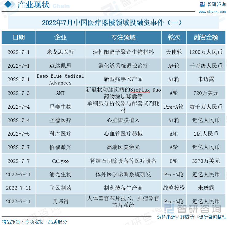 2022年7月中国医疗器械领域投融资事件（一）