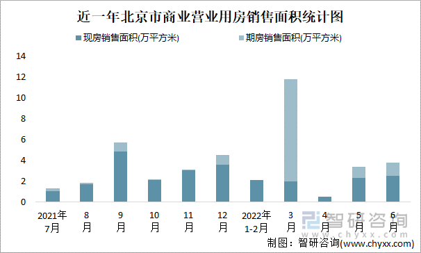 近一年北京市商业营业用房销售面积统计图