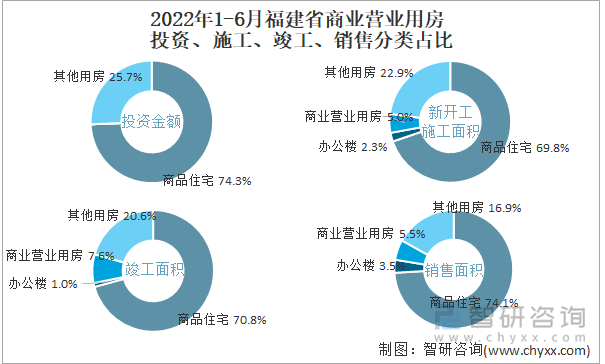 2022年1-6月福建省商业营业用房投资、施工、竣工、销售分类占比