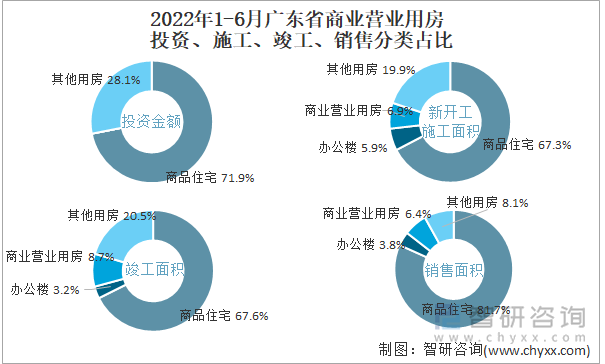 2022年1-6月广东省商业营业用房投资、施工、竣工、销售分类占比