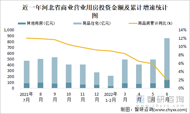 近一年河北省商业营业用房投资金额及累计增速统计图