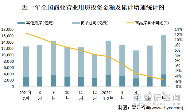 近一年全国商业营业用房投资金额及累计增速统计图