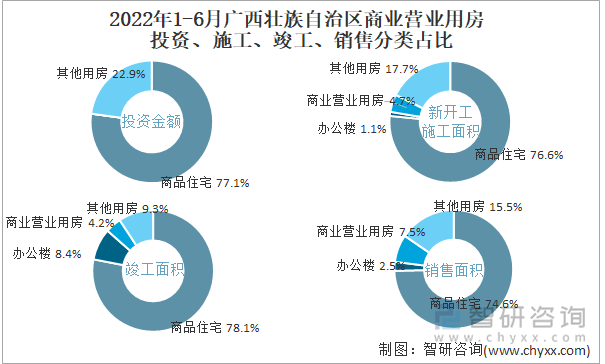 2022年1-6月广西壮族自治区商业营业用房投资、施工、竣工、销售分类占比