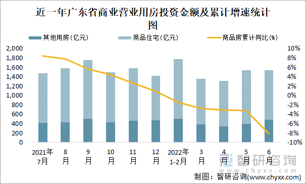 近一年广东省商业营业用房投资金额及累计增速统计图