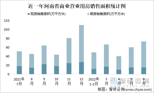 近一年河南省商业营业用房销售面积统计图