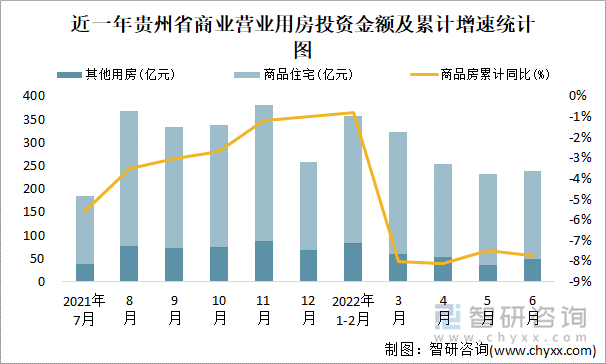 近一年贵州省商业营业用房投资金额及累计增速统计图