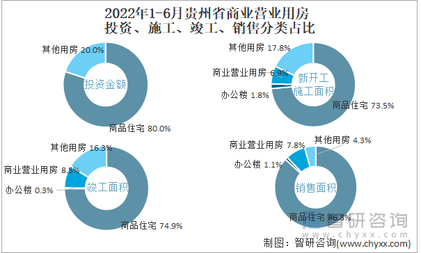 2022年1-6月贵州省商业营业用房投资、施工、竣工、销售分类占比