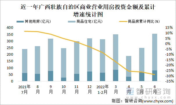 近一年广西壮族自治区商业营业用房投资金额及累计增速统计图